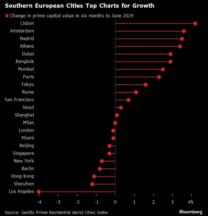 savills-southern european cities.jpg